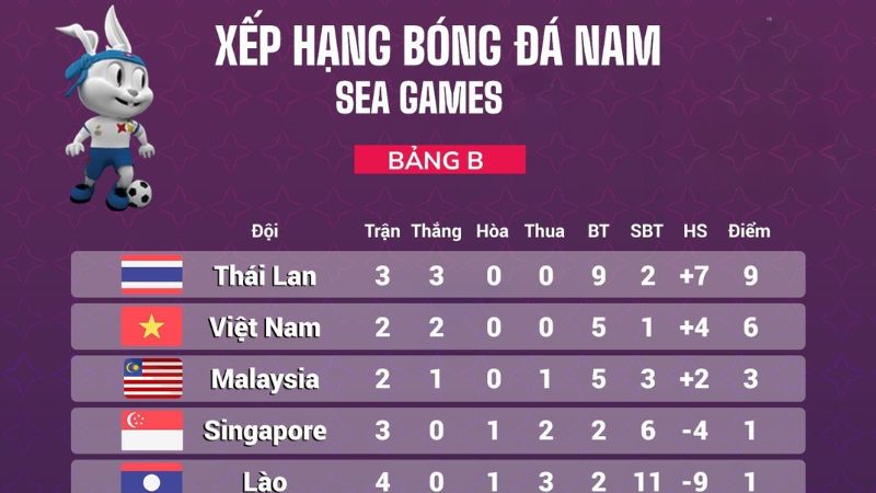 Bảng xếp hạng bóng đá thể hiện vị trí thứ hạng của từng đội bóng