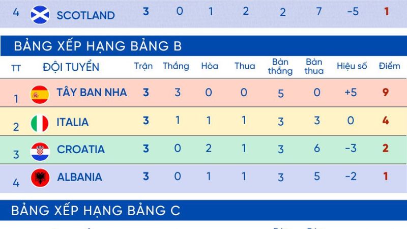 Có rất nhiều thông tin có trên bảng xếp hạng